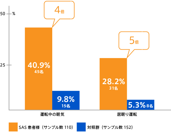 睡眠時無呼吸症候群